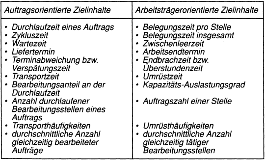 Ablaufplanung bei Einzel- und Serienproduktion