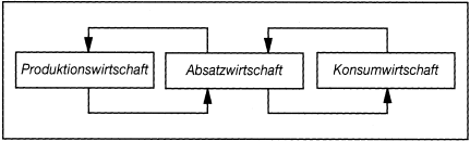 Absatzwirtschaft