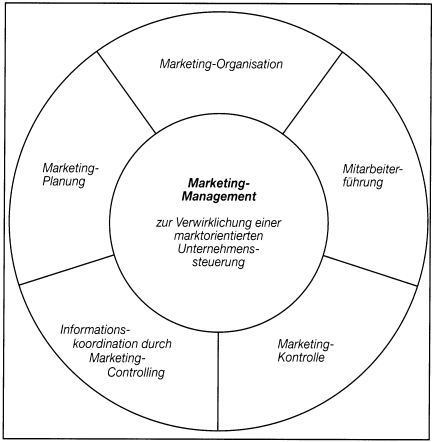 Marketing- Management