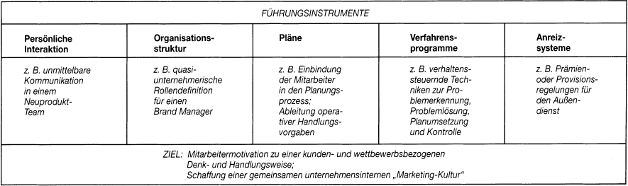 Marketing- Management