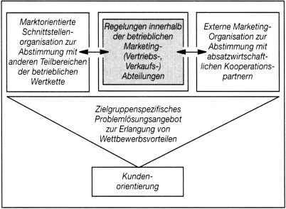 Marketing-Organisation