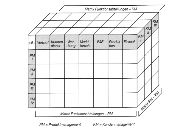 Marketing-Organisation