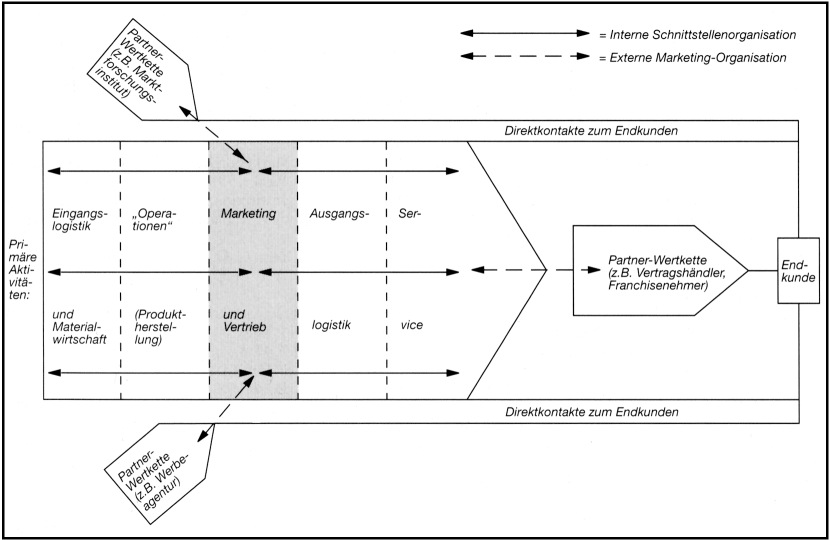 Marketing-Organisation