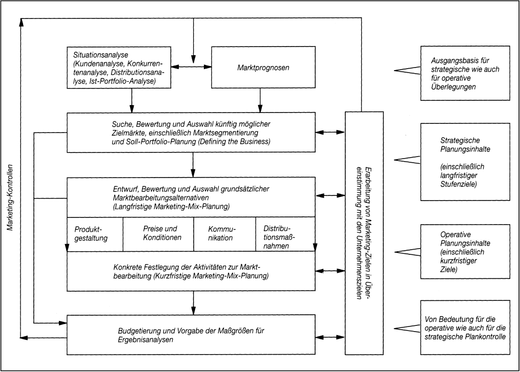 Marketing-Planung und -Kontrolle