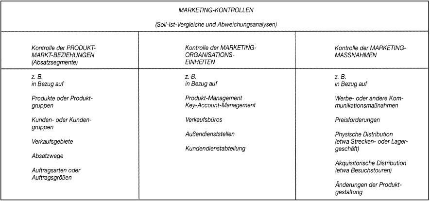 Marketing-Planung und -Kontrolle