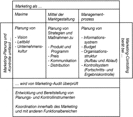 Marketing-Planung und -Kontrolle