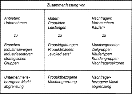 Marktabgrenzung