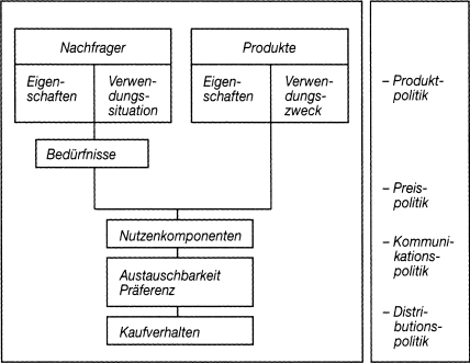 Marktabgrenzung