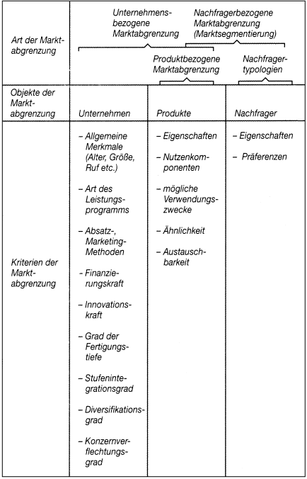 Marktabgrenzung