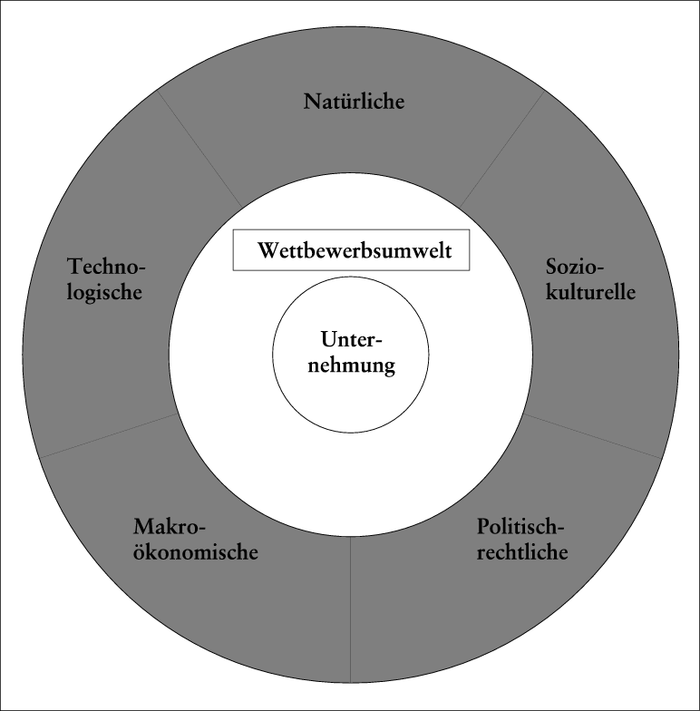 Marktanalyse und Konkurrenzanalyse (Wettbewerbsanalyse)