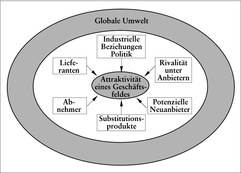 Marktanalyse und Konkurrenzanalyse (Wettbewerbsanalyse)