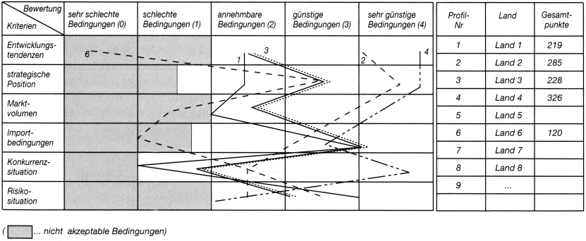 Marktauswahl