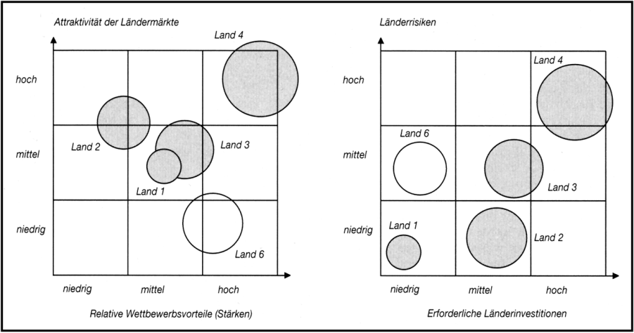 Marktauswahl