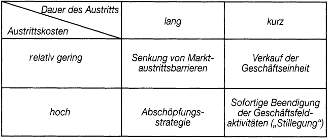 Markteintritts- und Marktaustrittstrategien