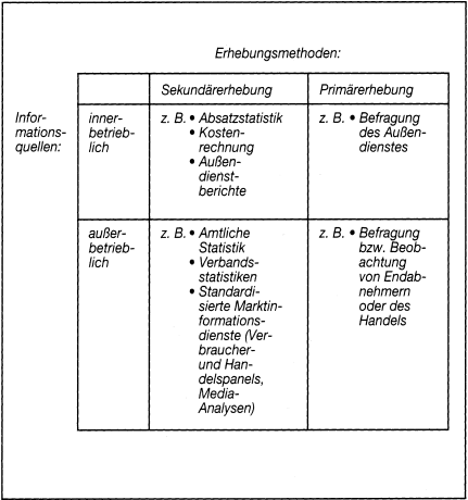 Marktforschung