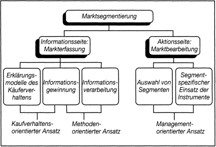 Marktsegmentierung