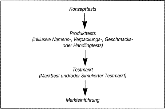 Markttests