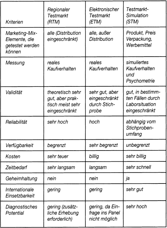 Markttests