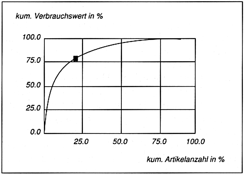 Materialbedarfsplanung