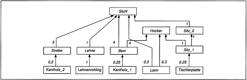 Materialbedarfsplanung