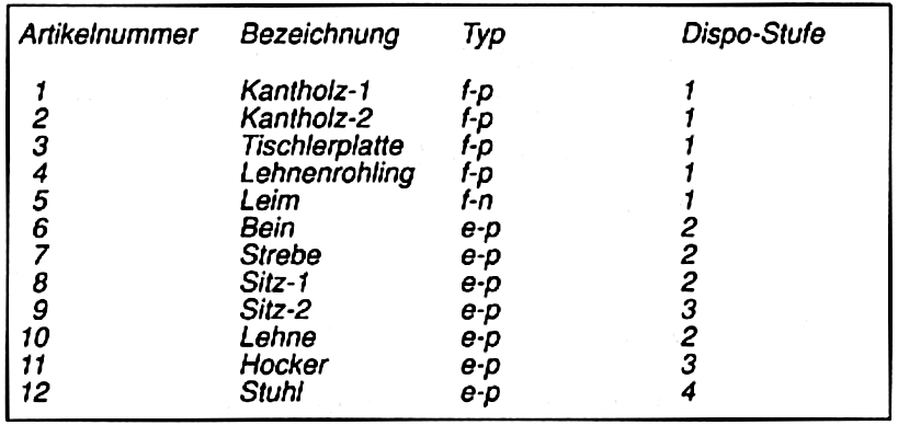 Materialbedarfsplanung