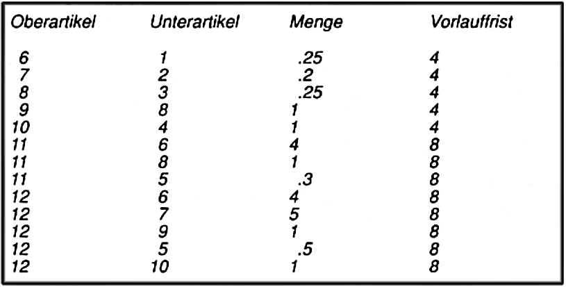 Materialbedarfsplanung