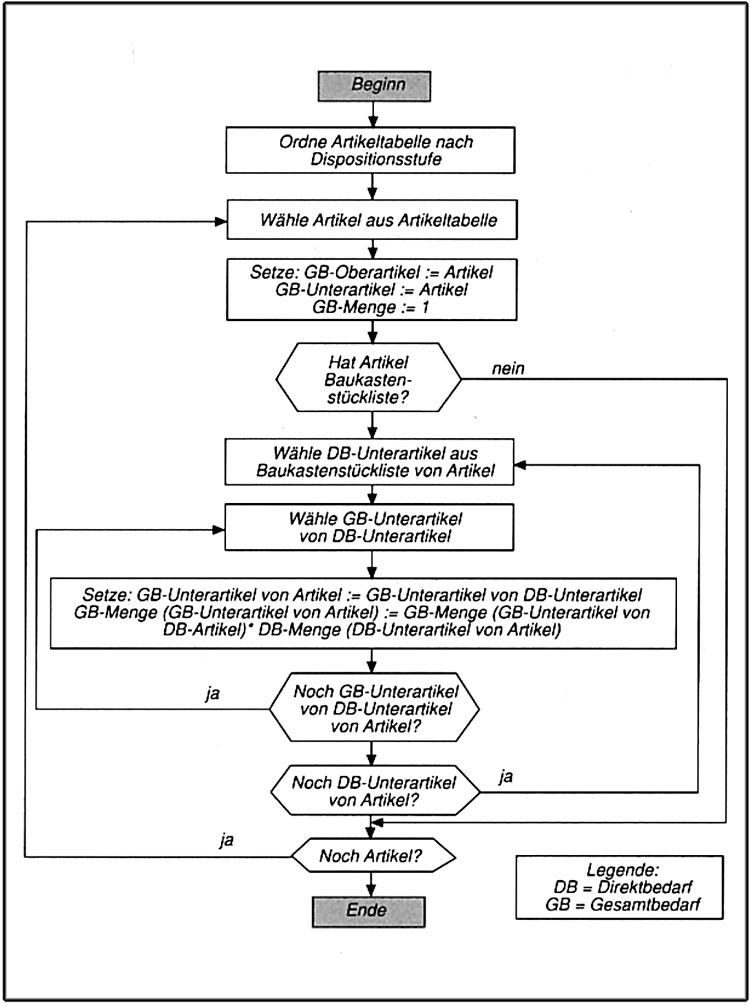 Materialbedarfsplanung