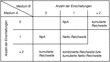 Mediaanalyse und Mediaselektion