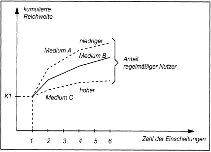 Mediaanalyse und Mediaselektion