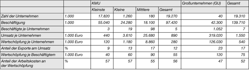 Mittelständische Unternehmungen