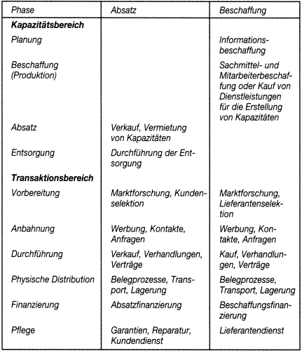 Absatzwirtschaft