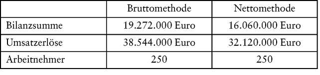 Befreiung von Konzernabschlusserstellung