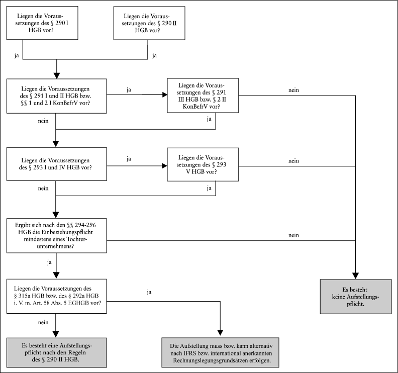 Befreiung von Konzernabschlusserstellung