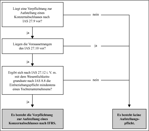 Befreiung von Konzernabschlusserstellung