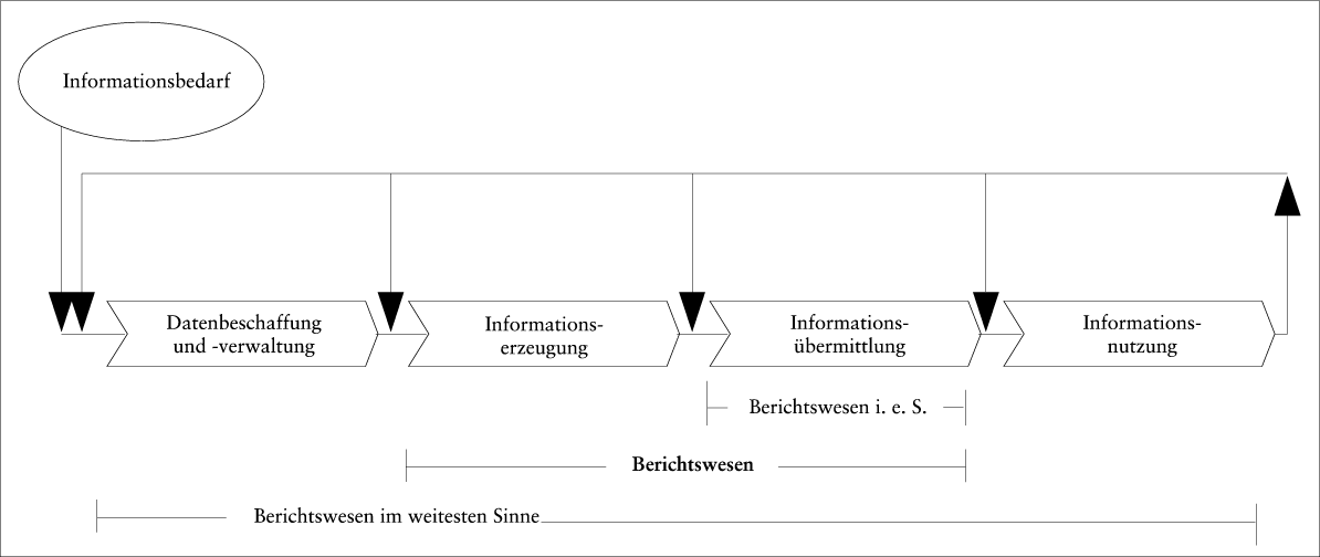 Berichtswesen