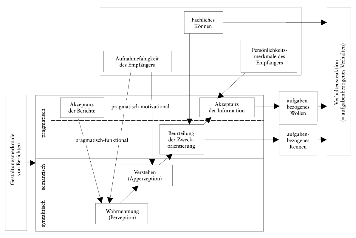 Berichtswesen