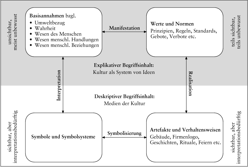 Organisations-/Unternehmenskultur