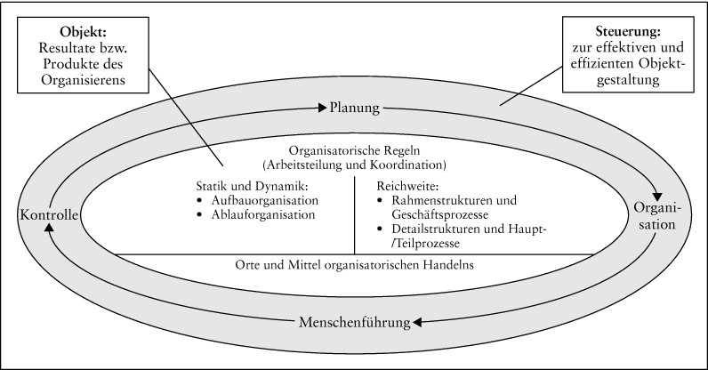 Organisationsmanagement und Organisationsabteilung