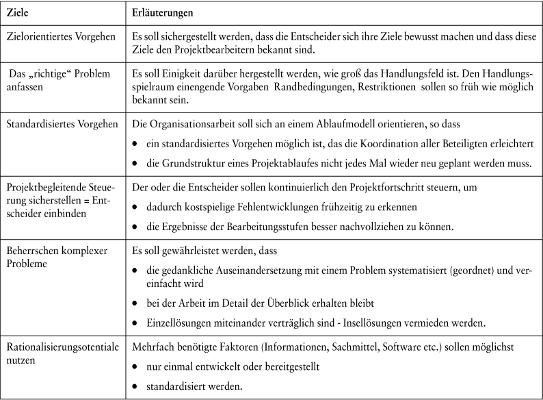 Organisationsmethoden und -techniken