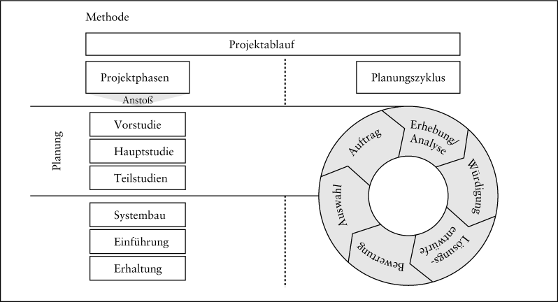 Organisationsmethoden und -techniken