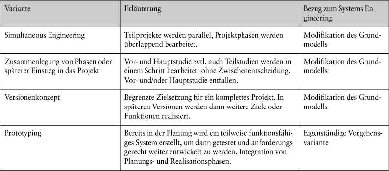 Organisationsmethoden und -techniken