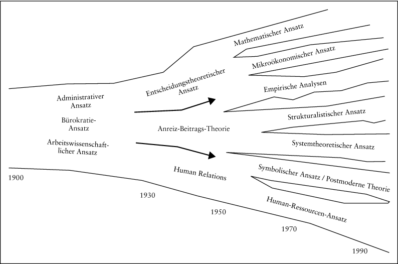Organisationstheorie