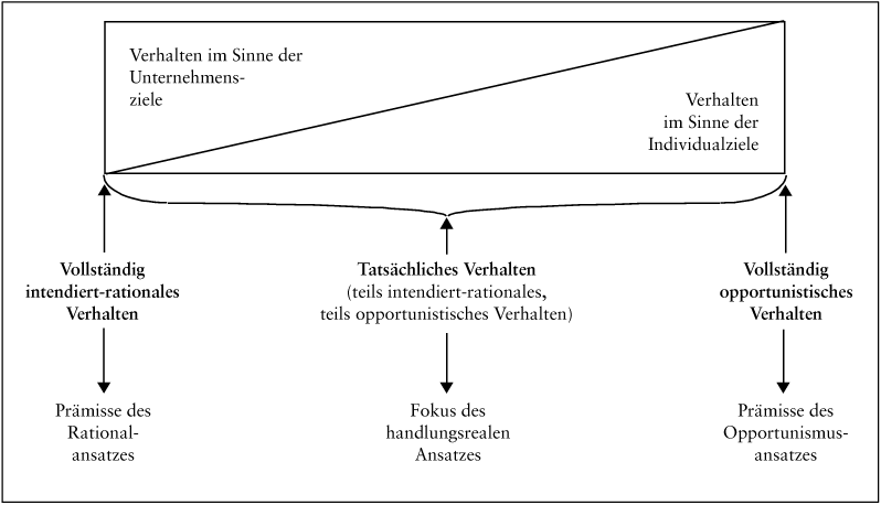 Organisatorische Gestaltung (Organization Design)