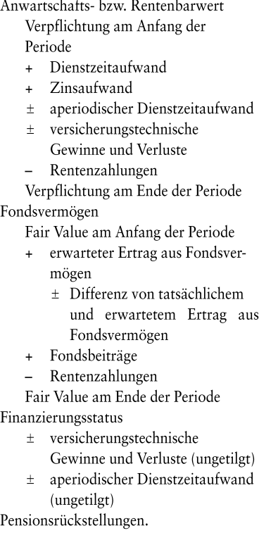 Pensionsverpflichtungen (Rechnungslegung)