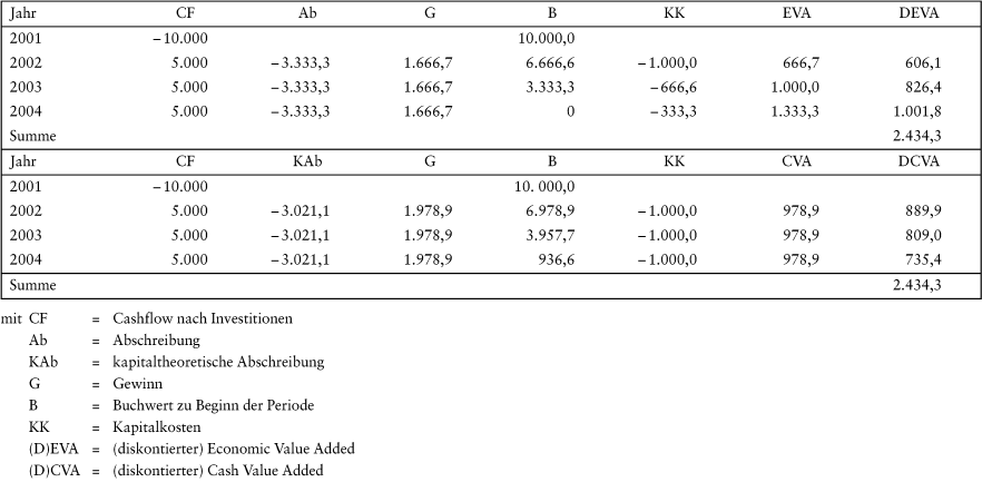 Performancemaße, erfolgsorientierte