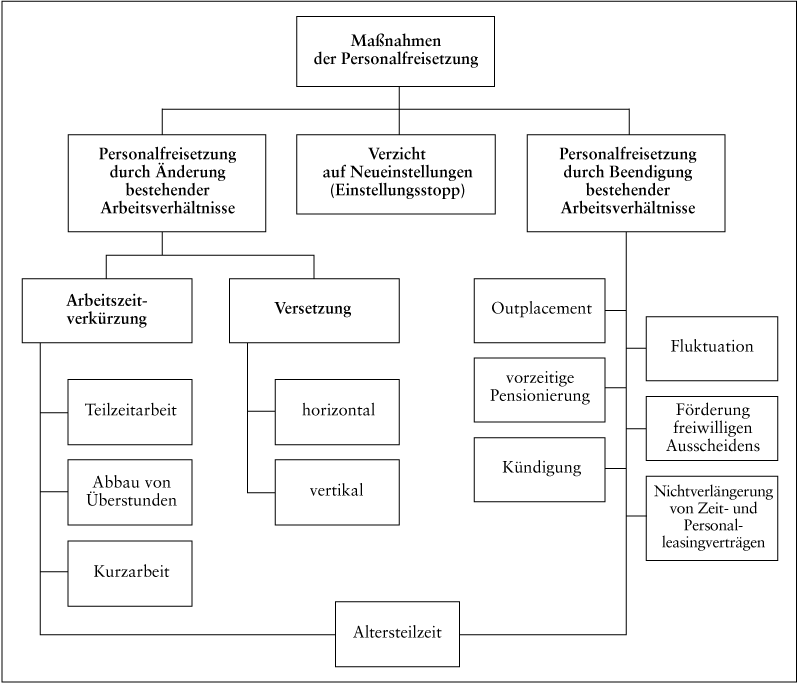 Personalabbau/-freisetzung