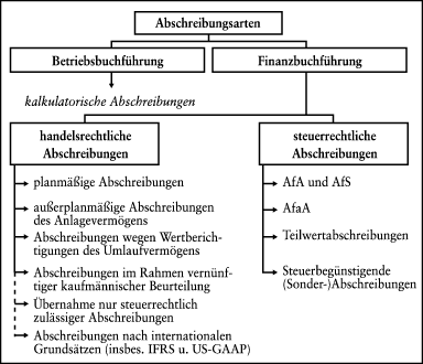 Abschreibungen