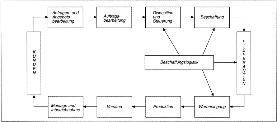 Beschaffungslogistik skript