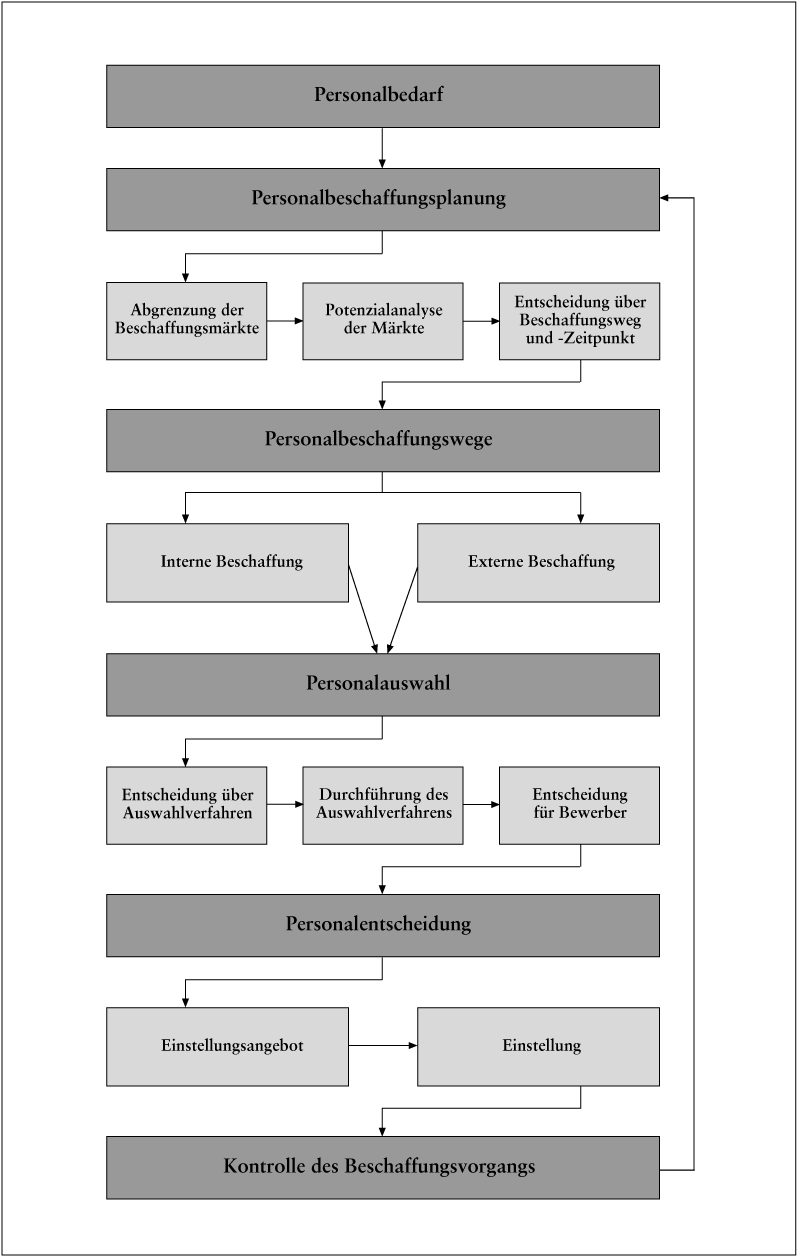 Personalbeschaffung und -akquisition