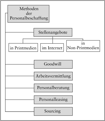 Personalbeschaffung und -akquisition